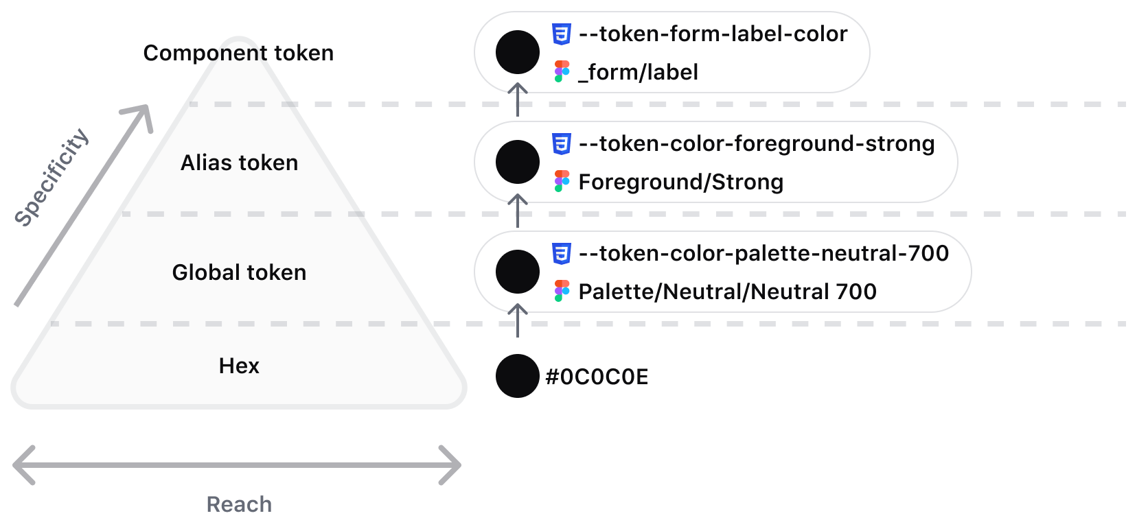 Pyramid diagram of token color inheritance with the levels (from bottom to top): hex code, global token, alias token, component token